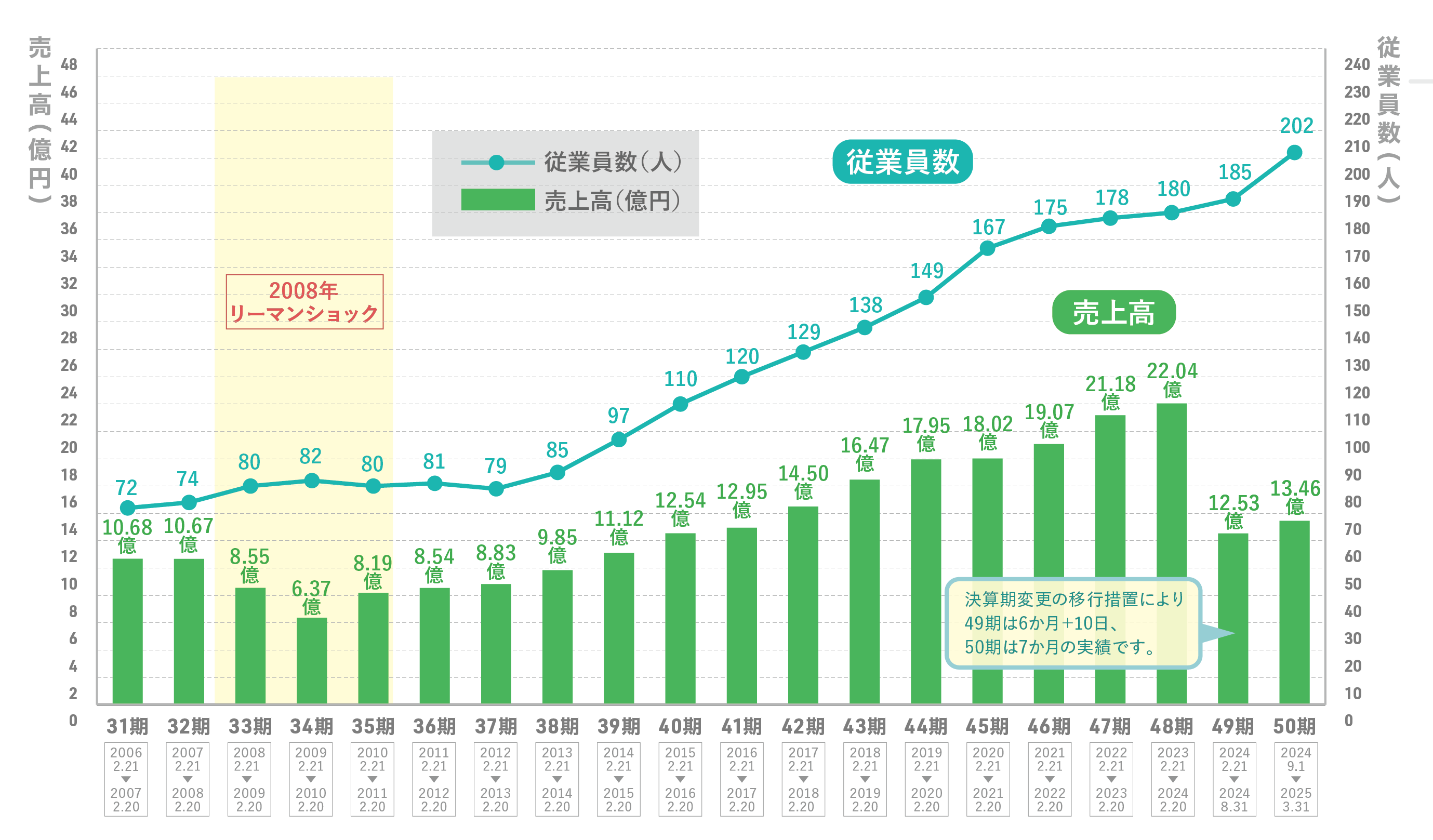 株式会社アイティエス 従業員数・売上高グラフ