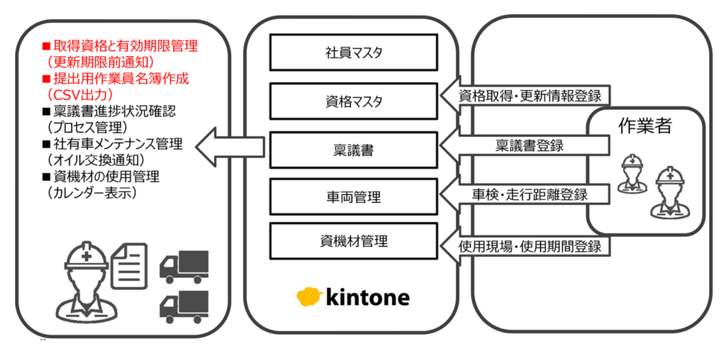 建設業向けクラウド型社員・資機材管理