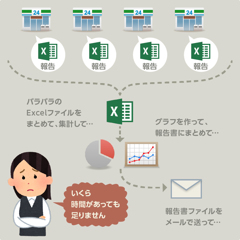 集計に時間がかかる