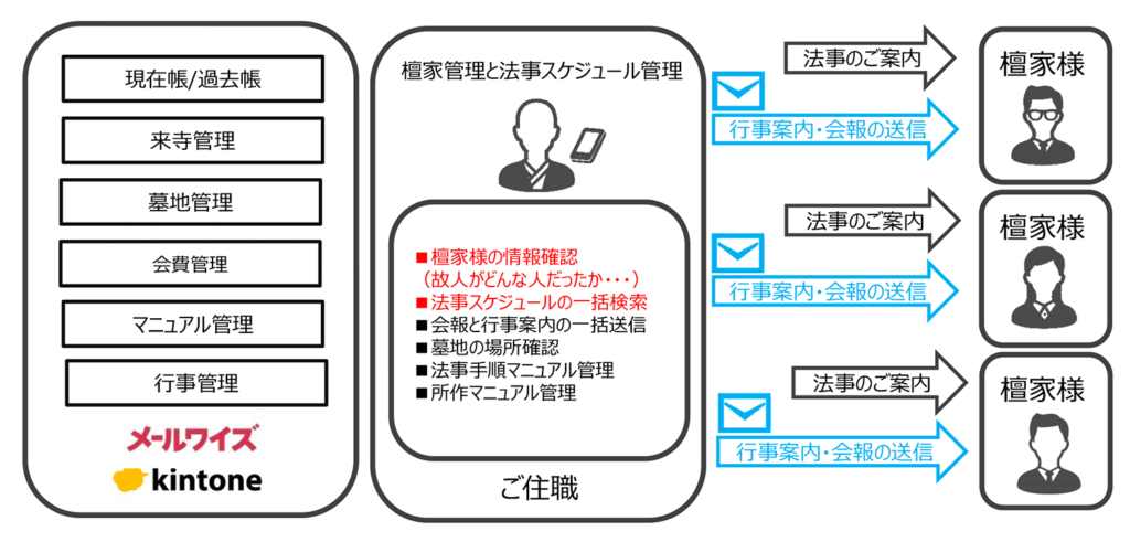 寺院向けクラウド型檀家管理　彩雲