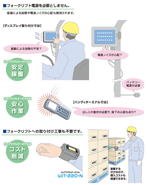 フォームリフト電源やフォークリフトへの取り付け工事は不要です