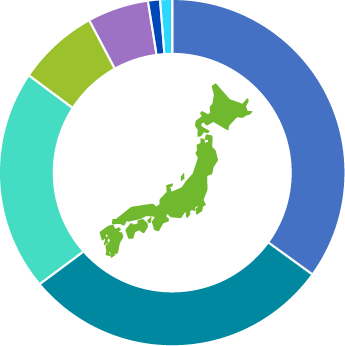 対応業種　円グラフ