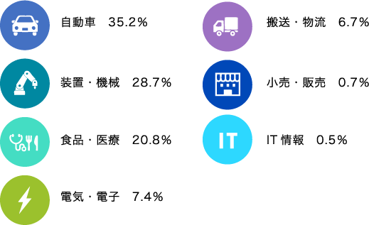 対応業種の割合