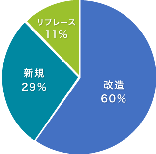 新規／リプレース／改造の割合　円グラフ