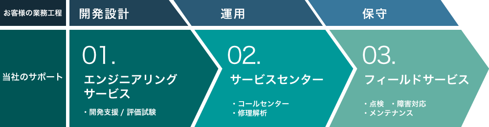 当社のサポート内容