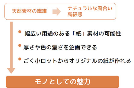 天然素材の繊維がもたらすナチュラルな風合いや高級感