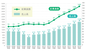 アイティエス従業員数・売上高グラフ